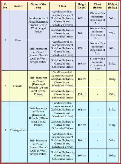 রাজ্য পুলিশে সাব-ইন্সপেক্টর নিয়োগ png